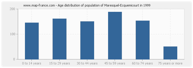 Age distribution of population of Maresquel-Ecquemicourt in 1999