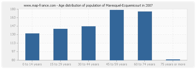 Age distribution of population of Maresquel-Ecquemicourt in 2007