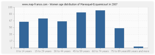 Women age distribution of Maresquel-Ecquemicourt in 2007