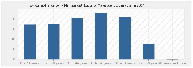 Men age distribution of Maresquel-Ecquemicourt in 2007