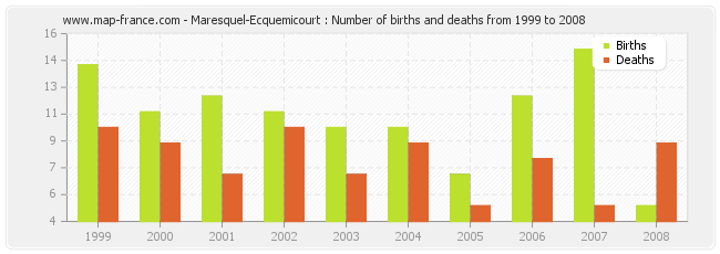 Maresquel-Ecquemicourt : Number of births and deaths from 1999 to 2008