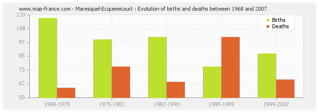 Maresquel-Ecquemicourt : Evolution of births and deaths between 1968 and 2007