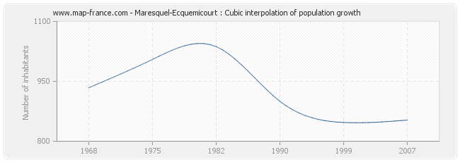 Maresquel-Ecquemicourt : Cubic interpolation of population growth