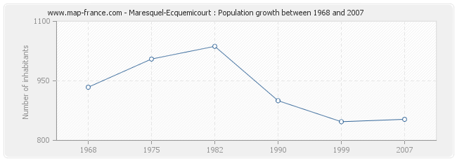 Population Maresquel-Ecquemicourt