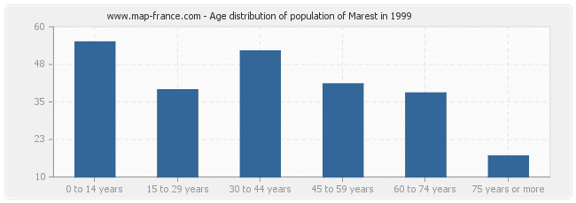 Age distribution of population of Marest in 1999