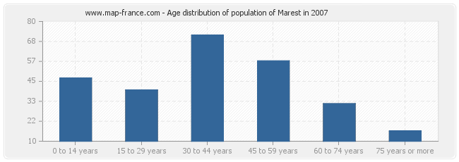 Age distribution of population of Marest in 2007