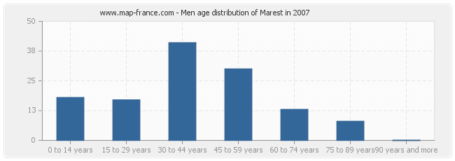 Men age distribution of Marest in 2007