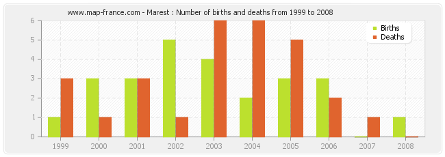 Marest : Number of births and deaths from 1999 to 2008