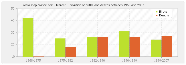 Marest : Evolution of births and deaths between 1968 and 2007