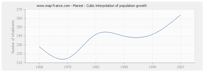 Marest : Cubic interpolation of population growth
