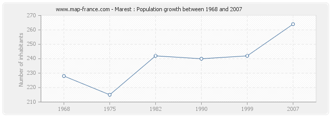 Population Marest