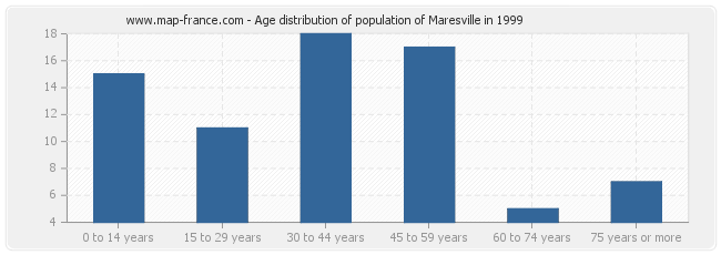Age distribution of population of Maresville in 1999