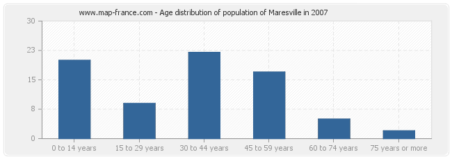 Age distribution of population of Maresville in 2007