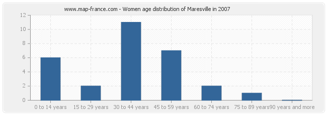 Women age distribution of Maresville in 2007