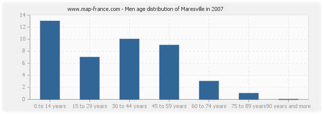 Men age distribution of Maresville in 2007