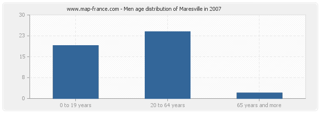 Men age distribution of Maresville in 2007