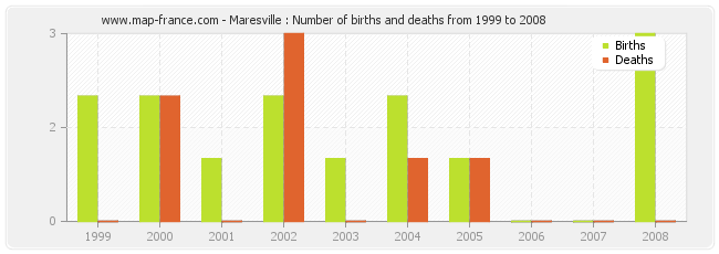 Maresville : Number of births and deaths from 1999 to 2008