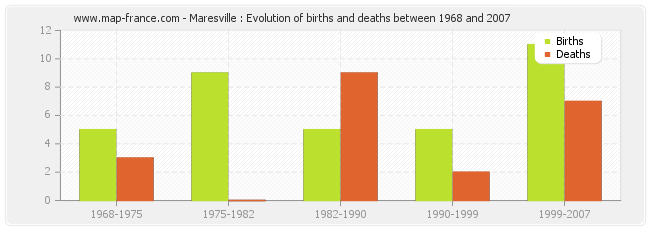 Maresville : Evolution of births and deaths between 1968 and 2007
