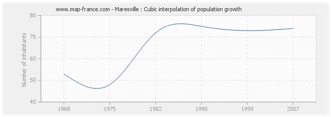 Maresville : Cubic interpolation of population growth