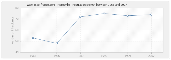Population Maresville
