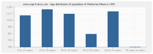Age distribution of population of Marles-les-Mines in 1999