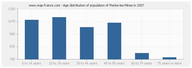 Age distribution of population of Marles-les-Mines in 2007
