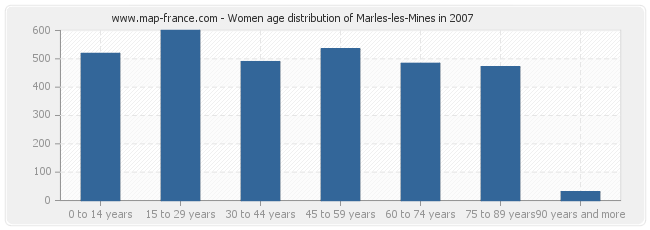 Women age distribution of Marles-les-Mines in 2007