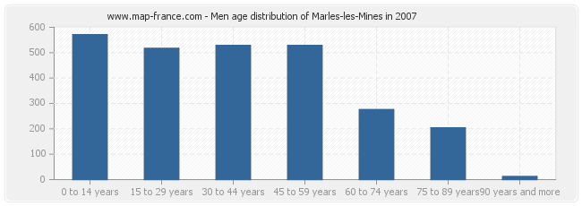 Men age distribution of Marles-les-Mines in 2007