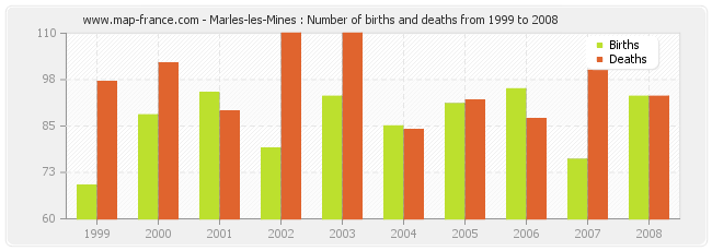 Marles-les-Mines : Number of births and deaths from 1999 to 2008