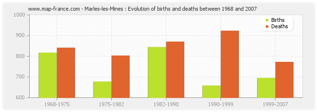 Marles-les-Mines : Evolution of births and deaths between 1968 and 2007