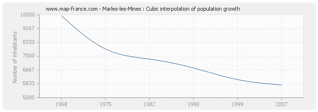 Marles-les-Mines : Cubic interpolation of population growth