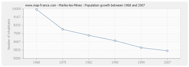 Population Marles-les-Mines