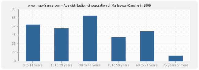 Age distribution of population of Marles-sur-Canche in 1999