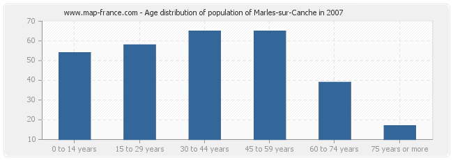 Age distribution of population of Marles-sur-Canche in 2007