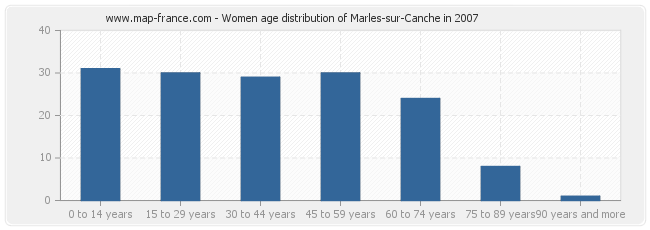 Women age distribution of Marles-sur-Canche in 2007