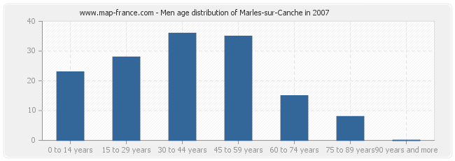 Men age distribution of Marles-sur-Canche in 2007
