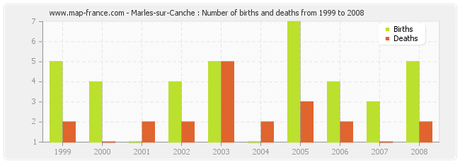 Marles-sur-Canche : Number of births and deaths from 1999 to 2008