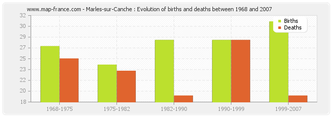 Marles-sur-Canche : Evolution of births and deaths between 1968 and 2007
