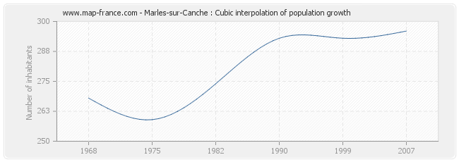 Marles-sur-Canche : Cubic interpolation of population growth