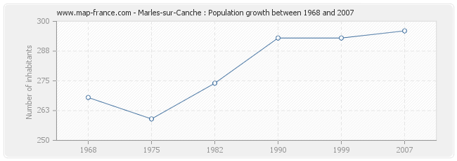 Population Marles-sur-Canche