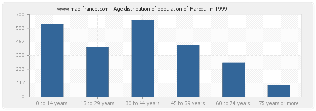 Age distribution of population of Marœuil in 1999