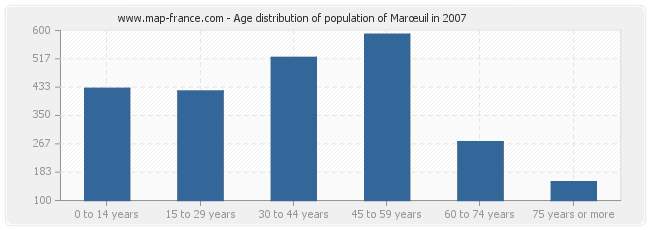 Age distribution of population of Marœuil in 2007