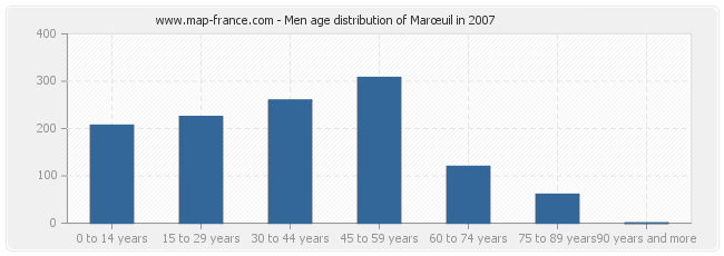 Men age distribution of Marœuil in 2007