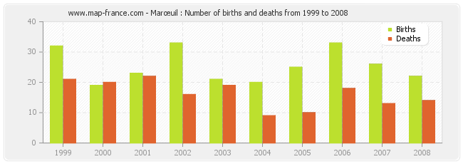 Marœuil : Number of births and deaths from 1999 to 2008
