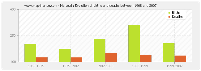 Marœuil : Evolution of births and deaths between 1968 and 2007