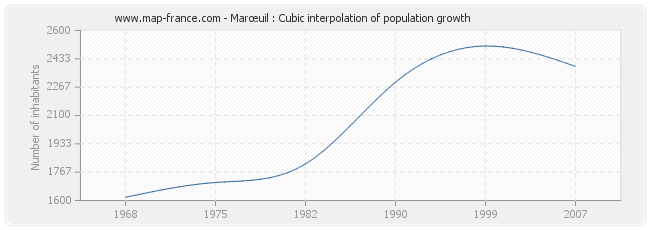 Marœuil : Cubic interpolation of population growth