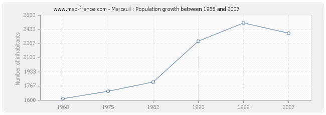 Population Marœuil
