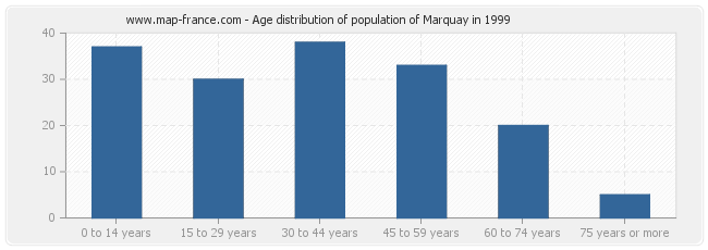 Age distribution of population of Marquay in 1999