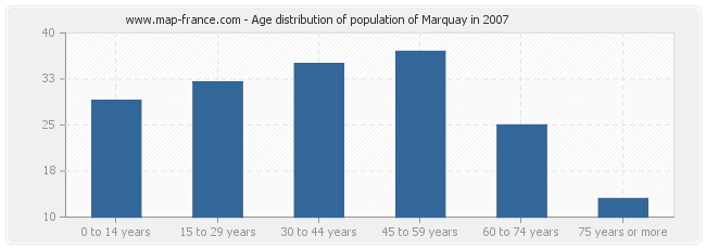 Age distribution of population of Marquay in 2007