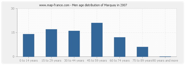 Men age distribution of Marquay in 2007